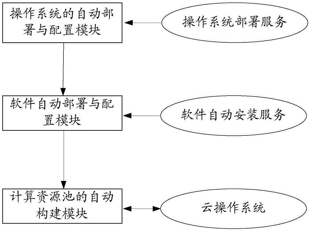 Construction method and system of calculation resource pool in cloud operation system