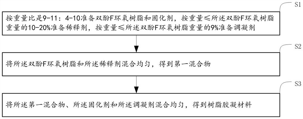 Resin cementing material for oil-gas well as well as preparation method and application thereof