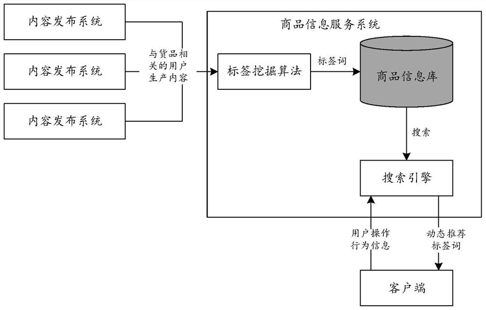 Commodity search processing method and electronic equipment