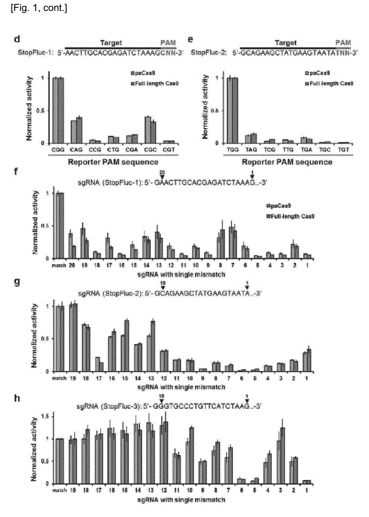 Set of Polypeptides Exhibiting Nuclease Activity or Nickase Activity with Dependence on Light or in Presence of Drug or Suppressing or Activating Expression of Target Gene