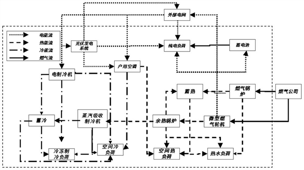 Source-storage-load coordination optimization method for hybrid energy system in business park