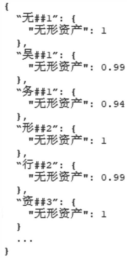 Spelling error correction method and device based on Chinese character pronunciation and shape similarity and electronic equipment