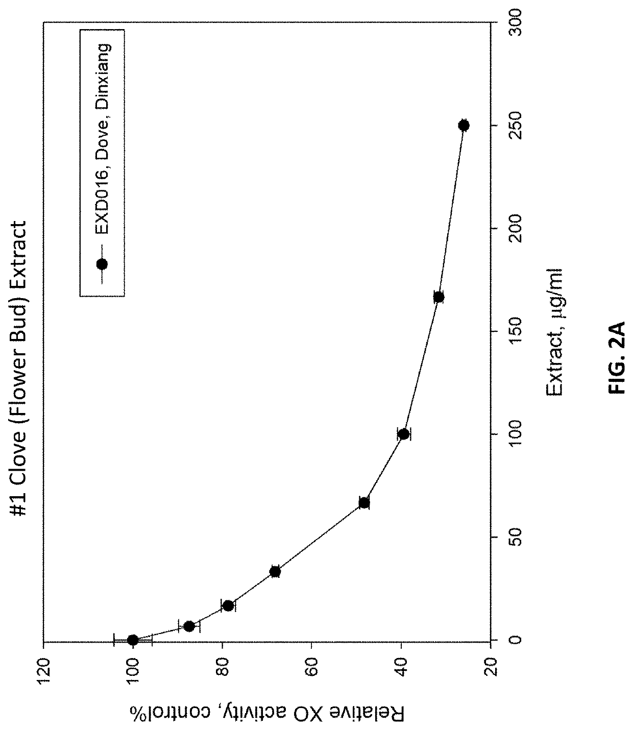 Development of health food supplements and antioxidants for controlling hyperuricemia and oxidative stress