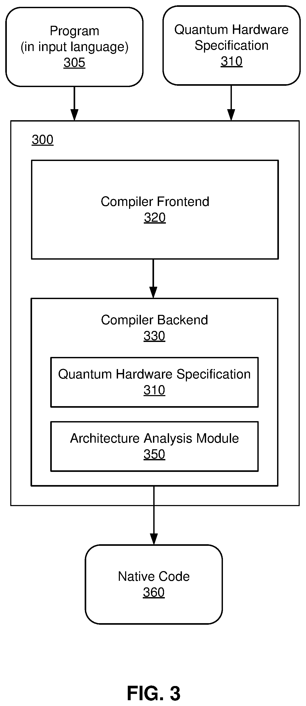 Retargetable compilation for quantum computing systems