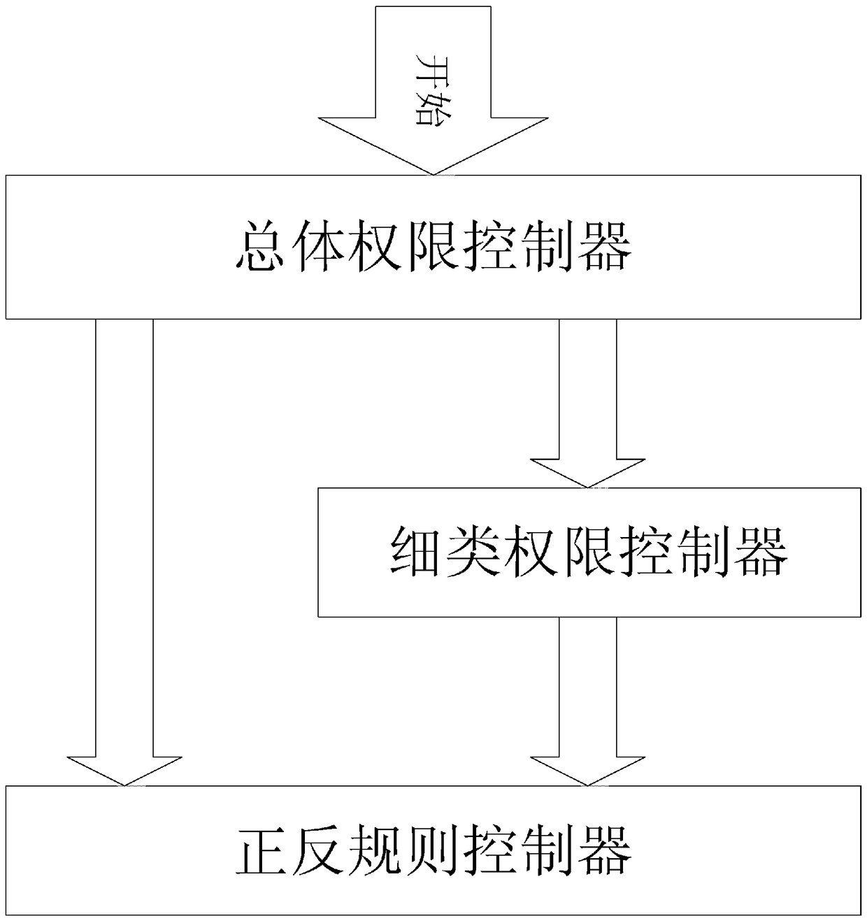 Business authority control equipment