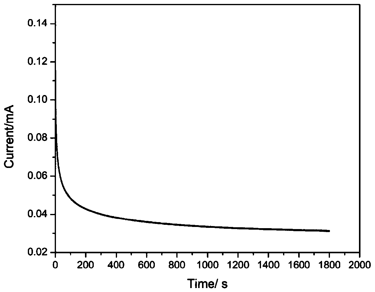 A flexible glucose oxidase electrode in response to pH stimulation and its construction method