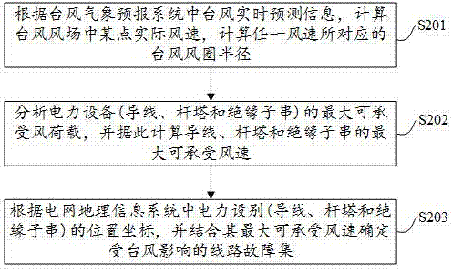 Method and device for recognizing critical path of power grid under the condition of typhoon damage