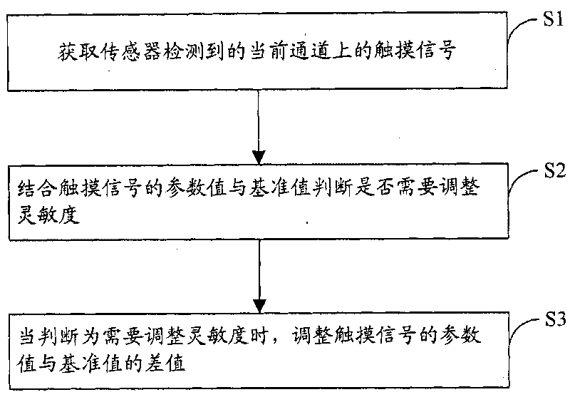 Method and system for automatically calibrating sensitivity of touch detection, and touch control terminal