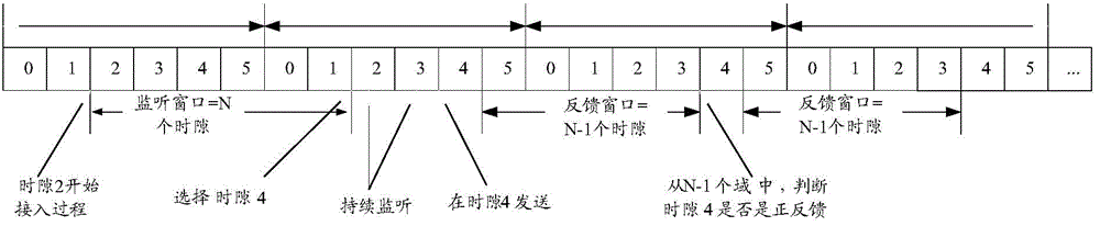 User terminal and channel access method