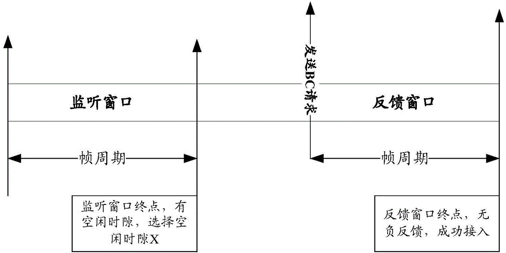 User terminal and channel access method