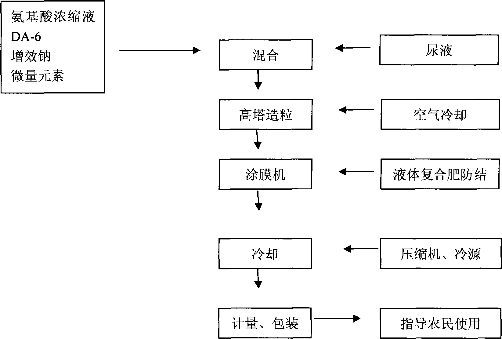 Functional urea and preparation thereof