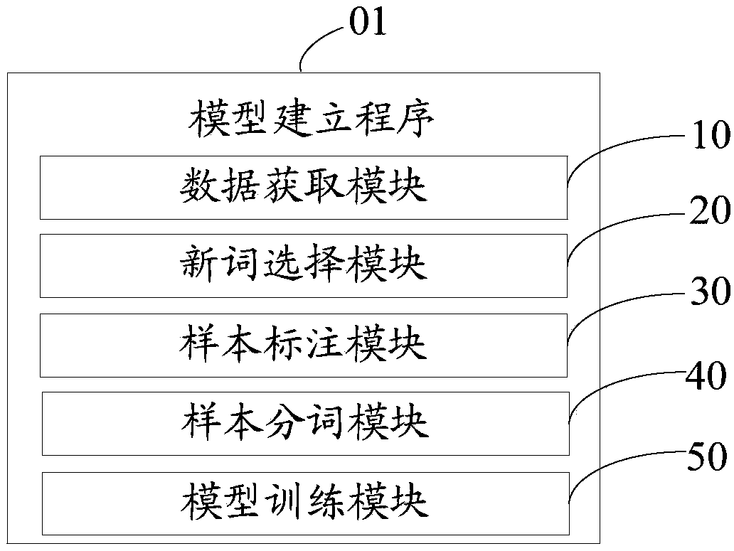 Generation device and method for text classification model and a computer readable memory medium