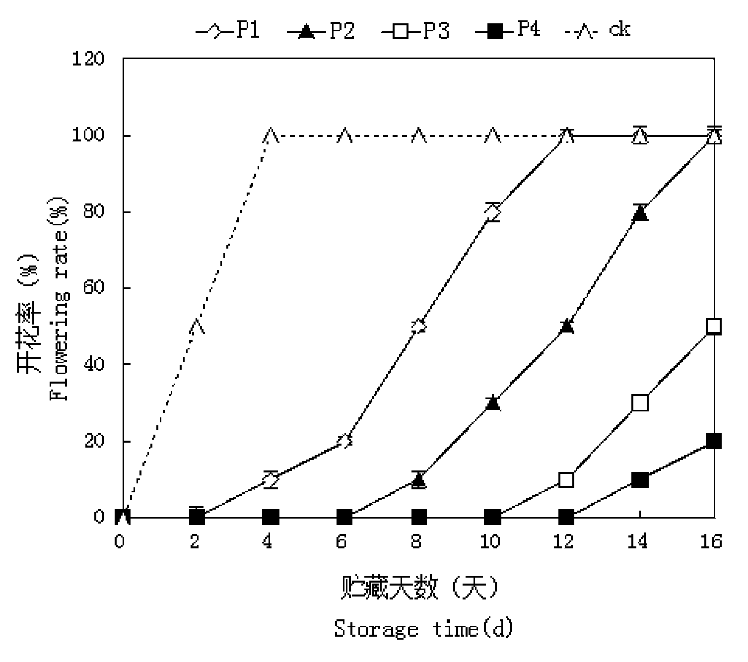 Method for inhibiting postharvest blossom of daylily