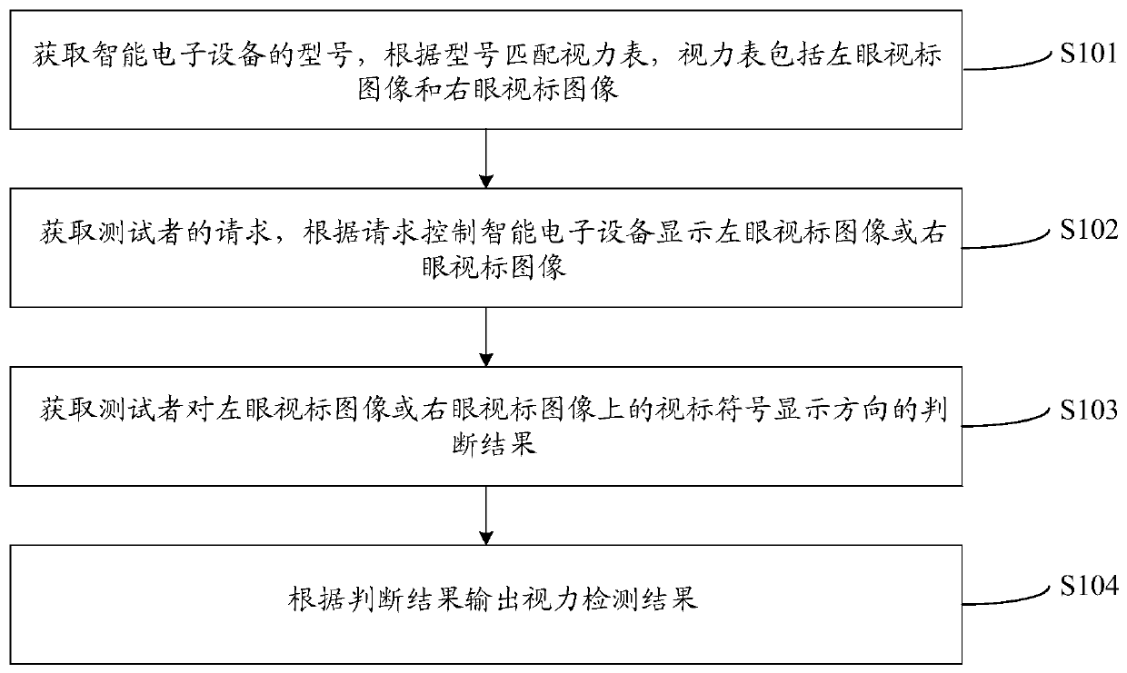 Vision detection method and device and intelligent electronic equipment