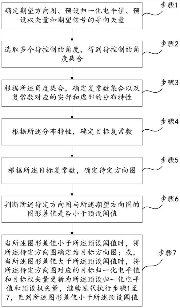 Multi-point array response control directional diagram synthesis with maximum gain