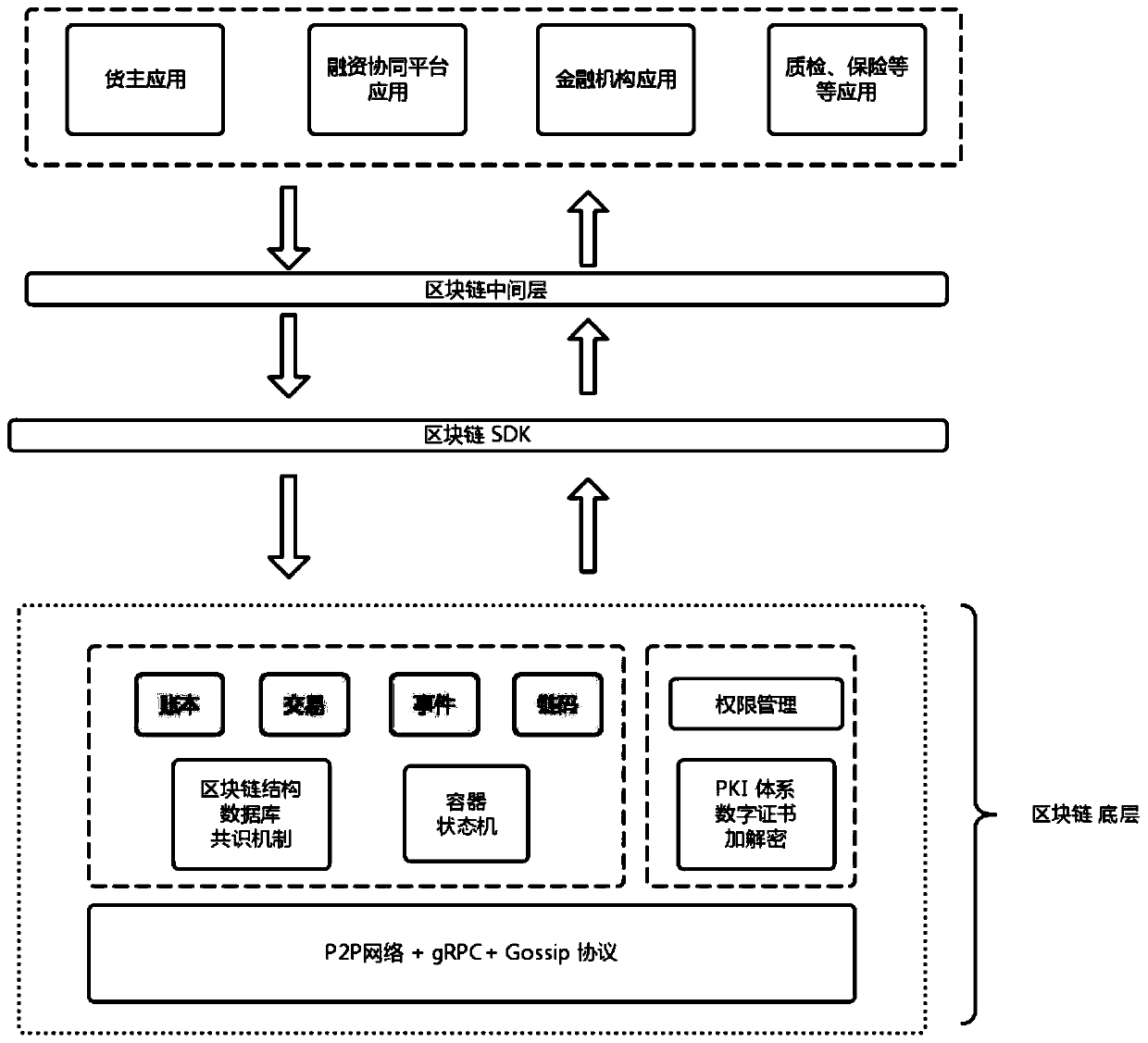 A warehouse receipt pledge financing evaluation method and device based on a block chain architecture