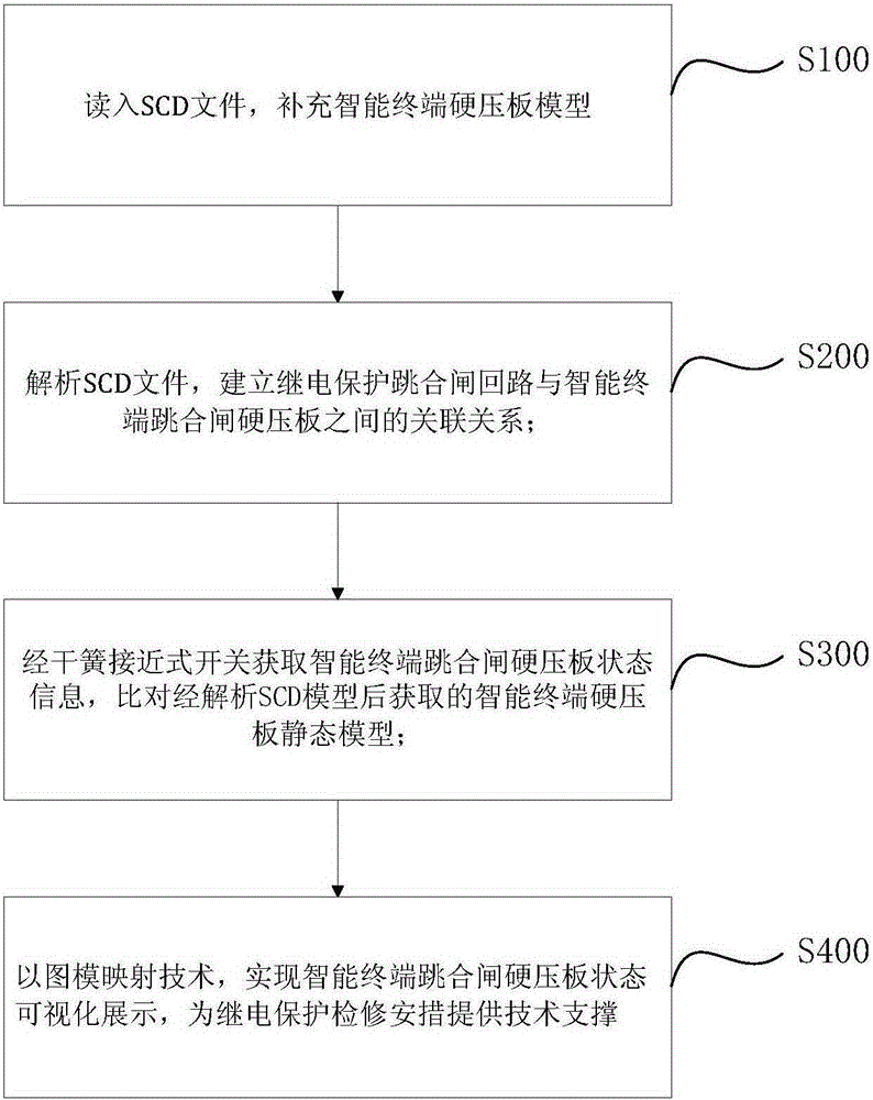 SCD modeling-based safety control system and method for relay protection maintenance