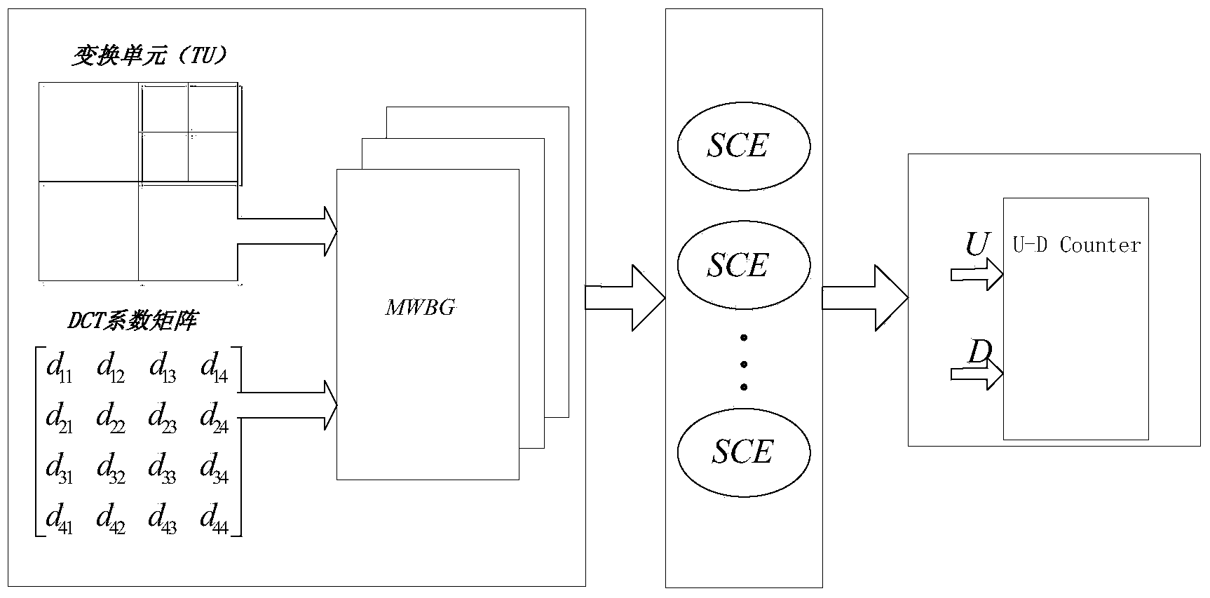 Discrete cosine transform (DCT) implementation method and system based on randomized computation