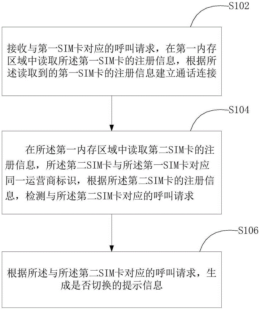 Communication method and device based on dual-card dual-standby single-communication terminal
