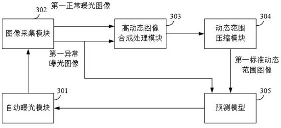 Exposure control method, shooting processing method, device and medium