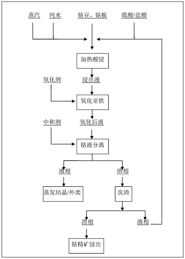 Method for preparing battery-grade cobalt sulfate and cobalt chloride by acid dissolution of cobalt beans and cobalt plates