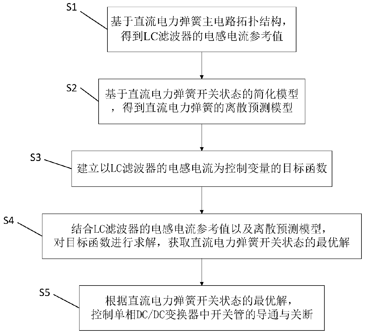 Forecast model-based DC power spring control method