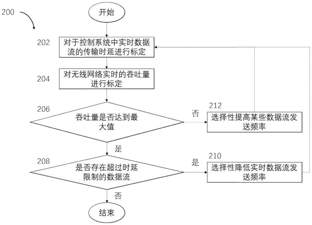 5G-based network control dynamic collaborative optimization method and architecture