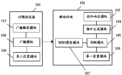 System and method for wirelessly controlling mobile terminal and AP control device