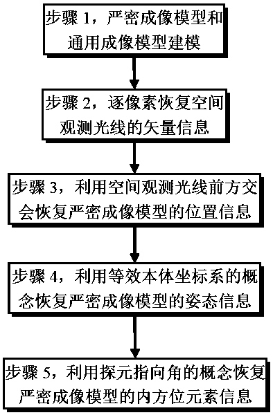 Rigorous imaging model linear recovery method and system