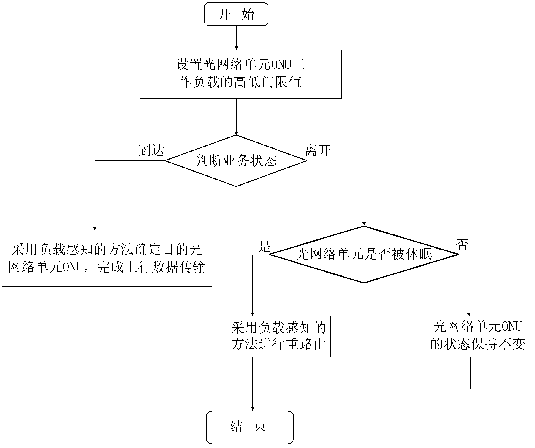 Load-sensing-type routing method based on dormancy of optical network unit (ONU)