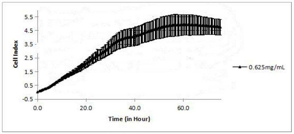 Novel anti-tumor application of seven-ingredient safflower prescription