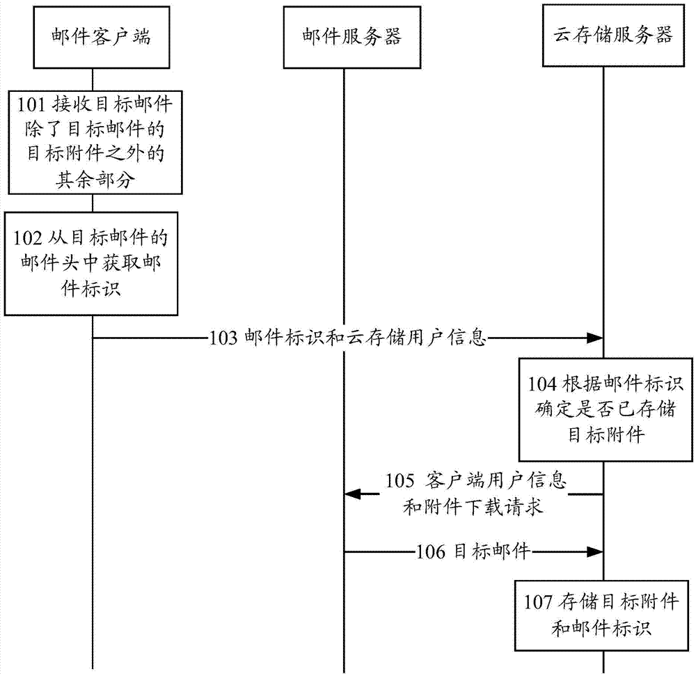 Method for filing mail attachments, and cloud storage server