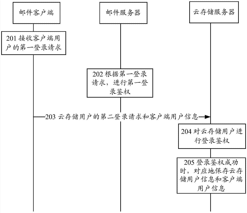 Method for filing mail attachments, and cloud storage server