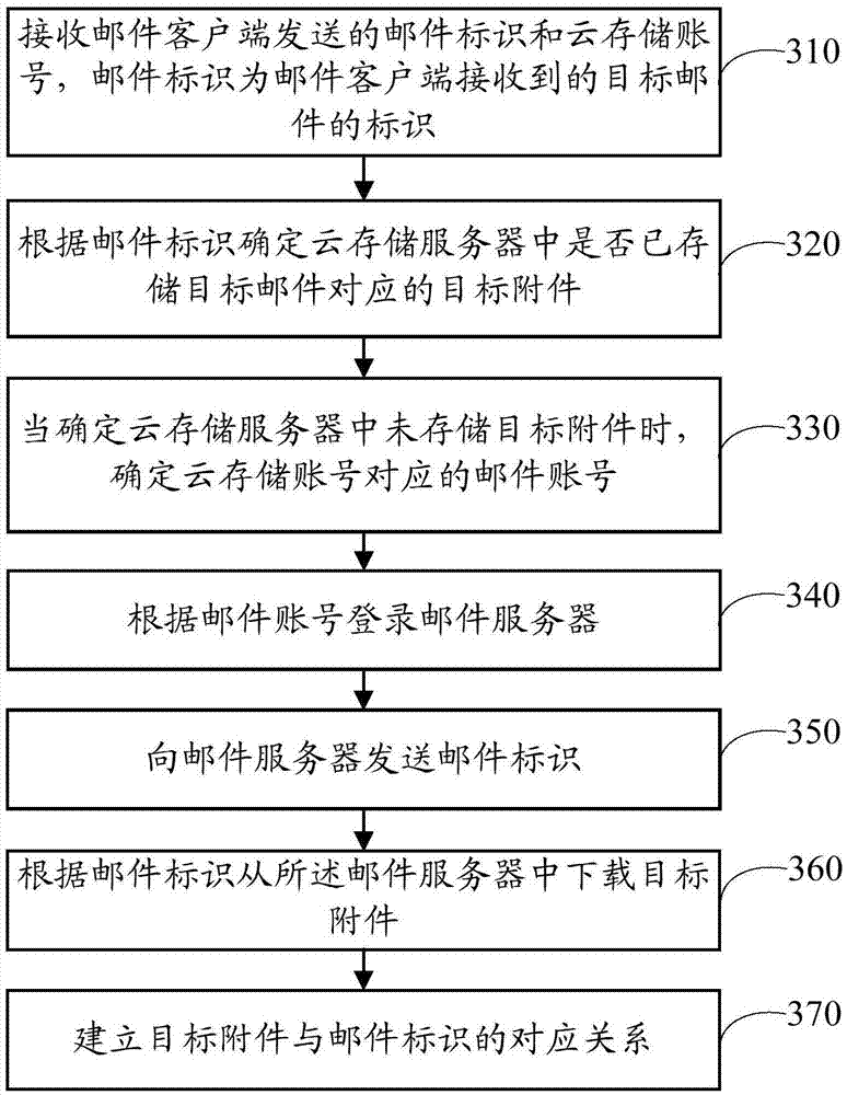 Method for filing mail attachments, and cloud storage server