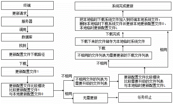 Terminal updating system and updating method thereof