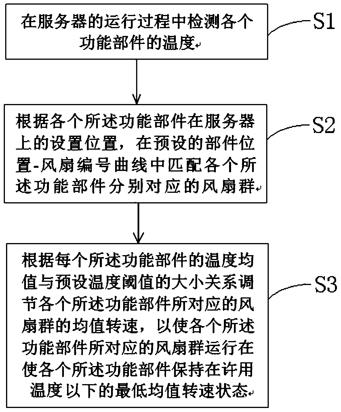 A server and its energy consumption ratio optimization method and system