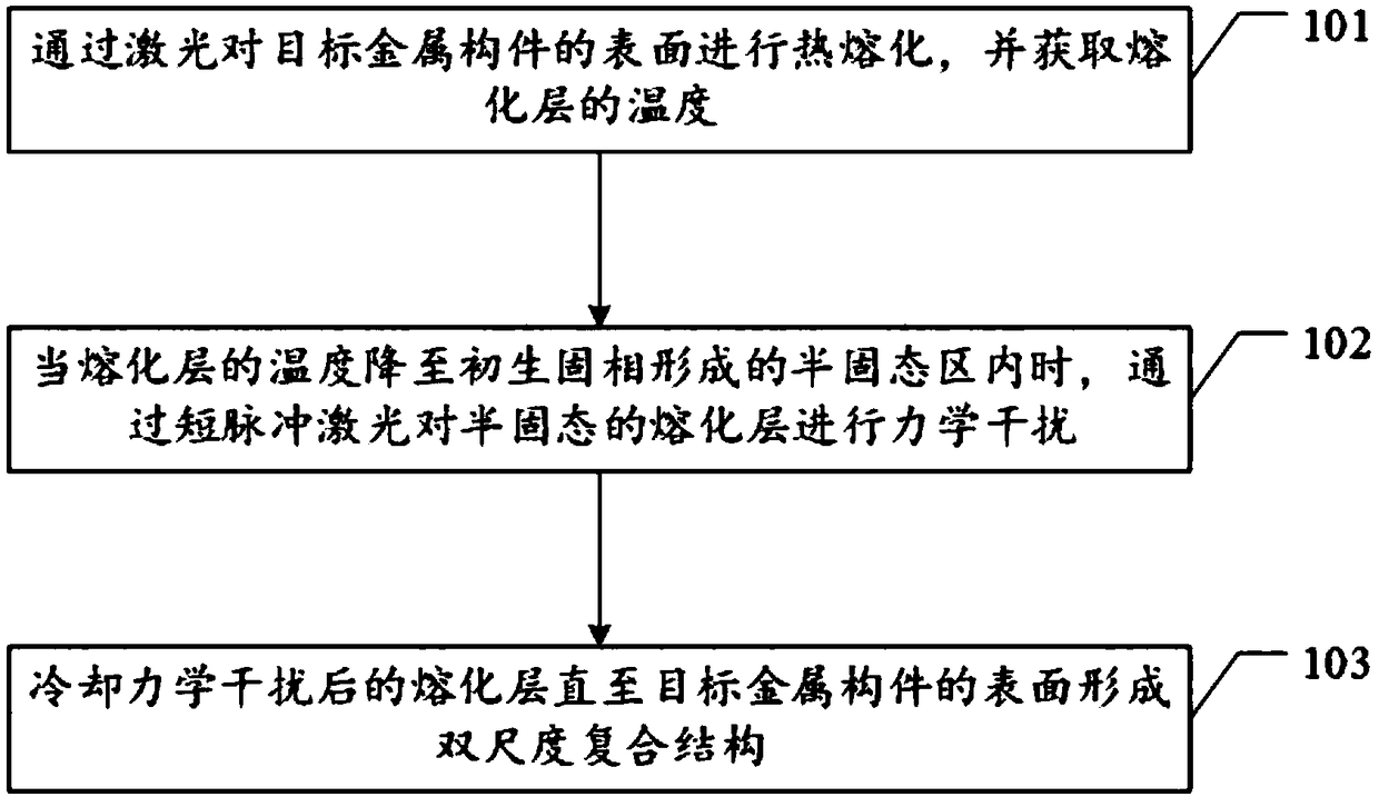 Metal surface laser strengthening and toughening method and device