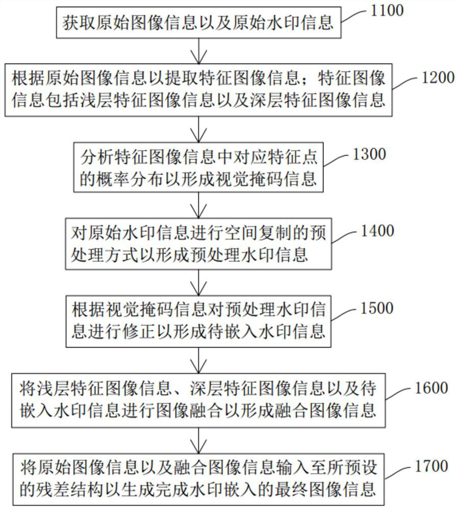 Visual perception-based robust image watermark embedding method, watermark embedding network construction method and system, and storage medium