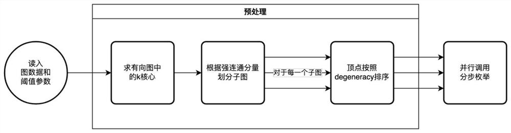 Community discovery method based on maximum clique and strongly connected component