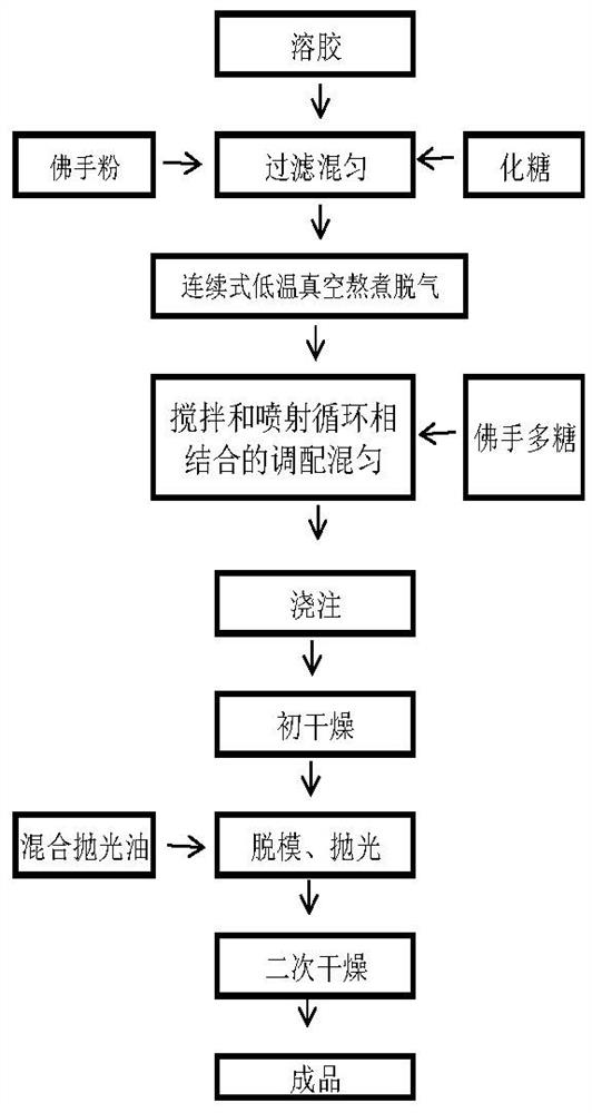 A low-sugar candy with functions of soothing the liver, regulating qi and regulating the immune system and its production method