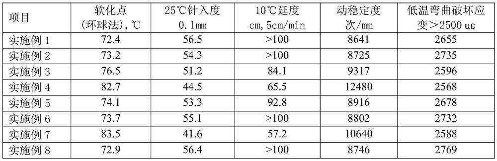 A kind of high-performance composite modified asphalt and its preparation method