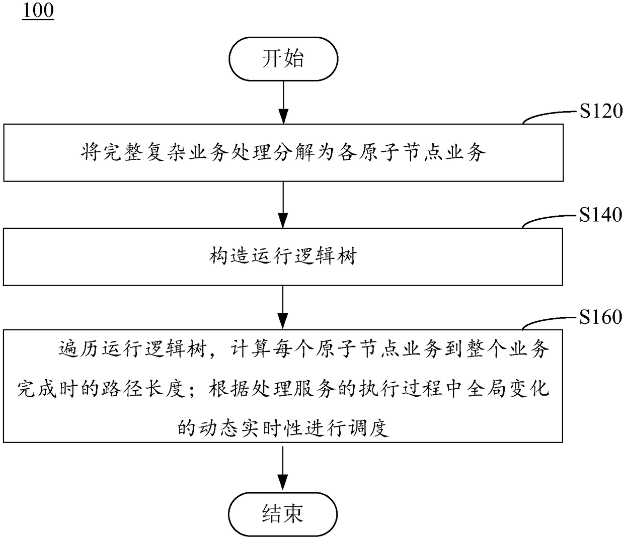 Atomic node business set-based time-varying path QoS guarantee dispatching method and apparatus