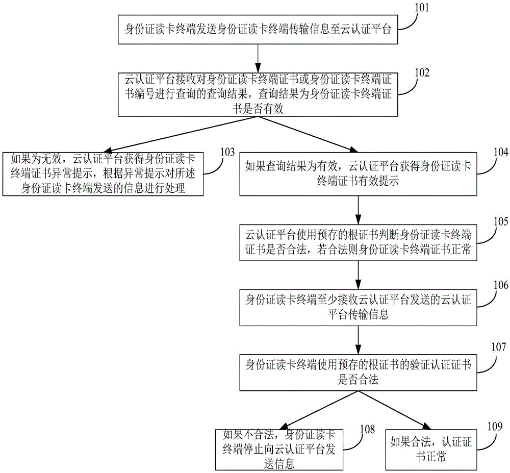 Identity card reading terminal and cloud authentication platform authentication method and system