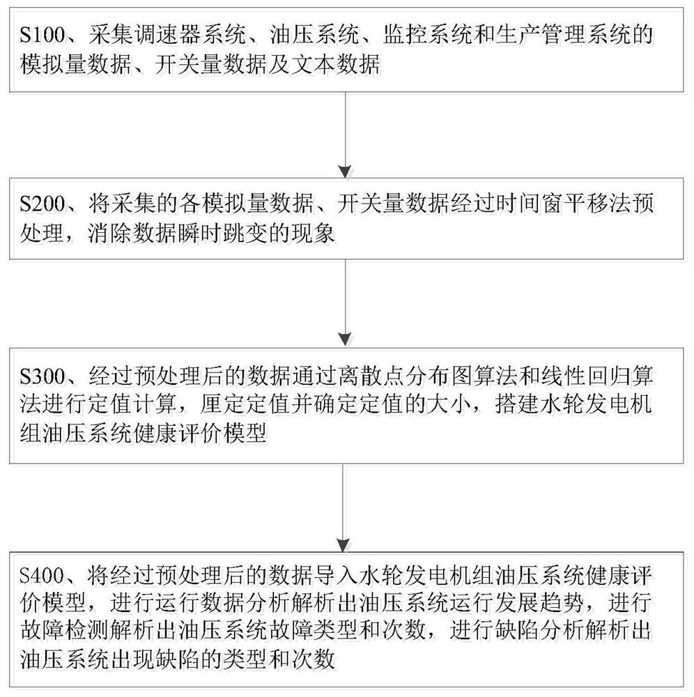 A method for evaluating the health status of the hydraulic system of a hydro-generator set