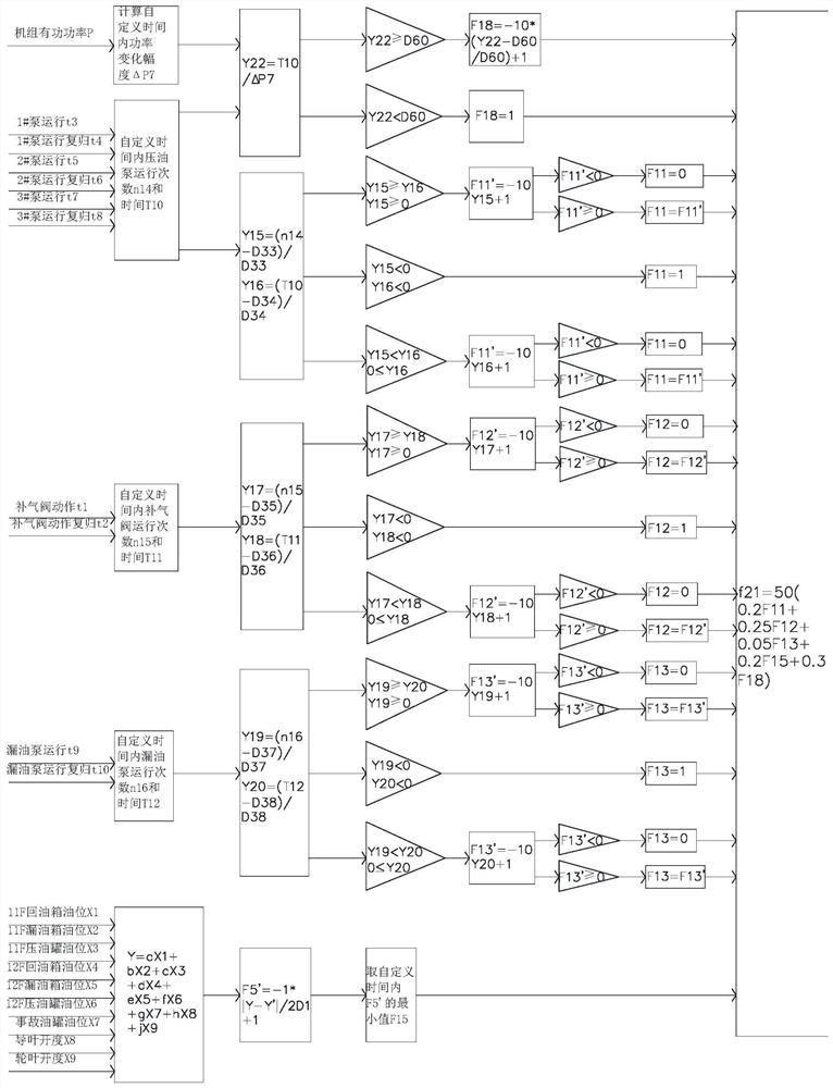 A method for evaluating the health status of the hydraulic system of a hydro-generator set