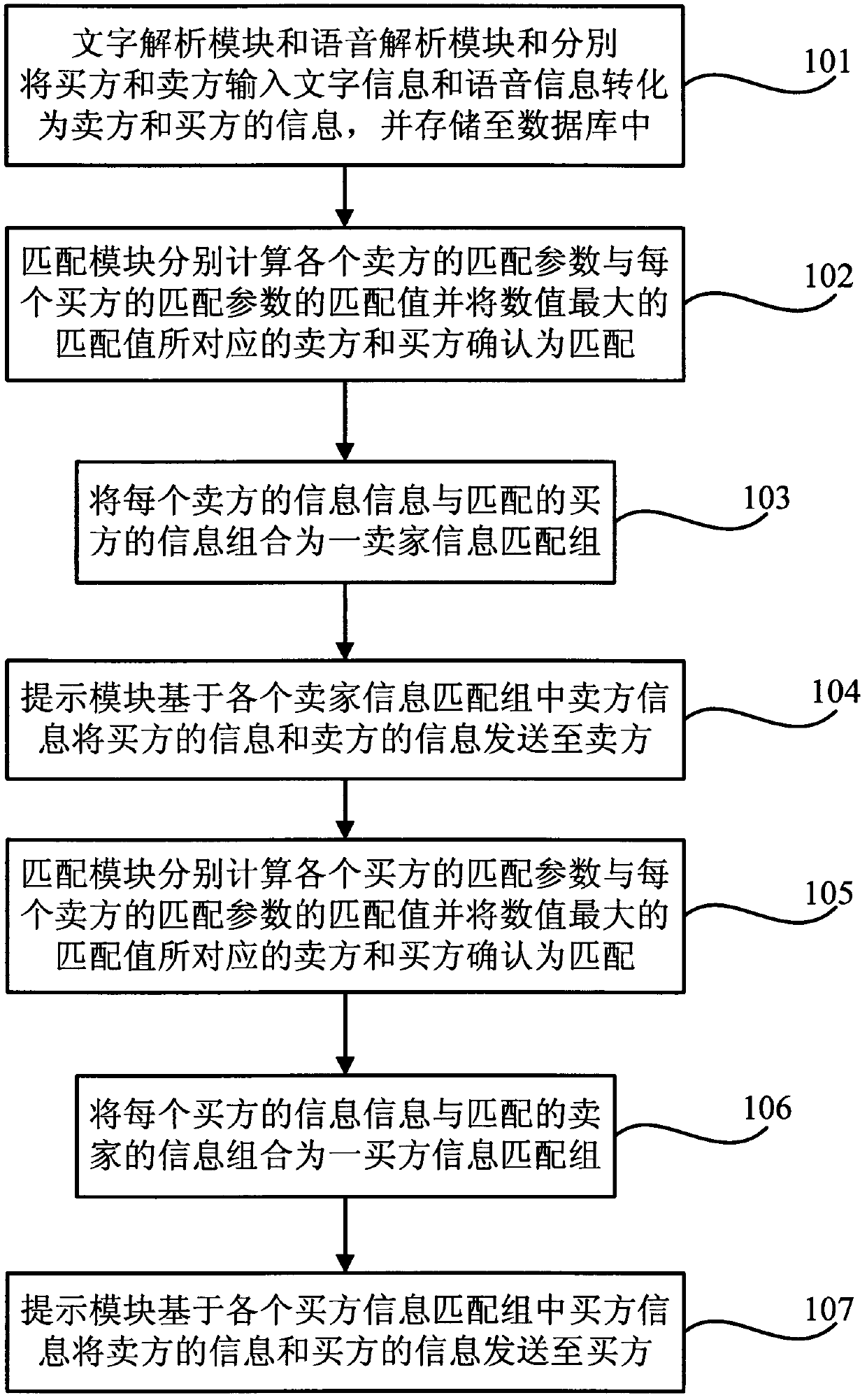 Commodity selling system and selling method thereof