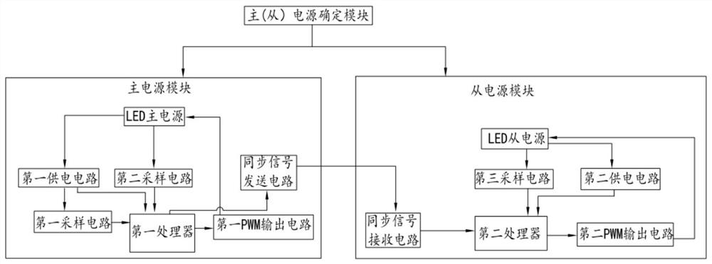 Parallel control device and method for multiple LED power supplies with light control and dimming