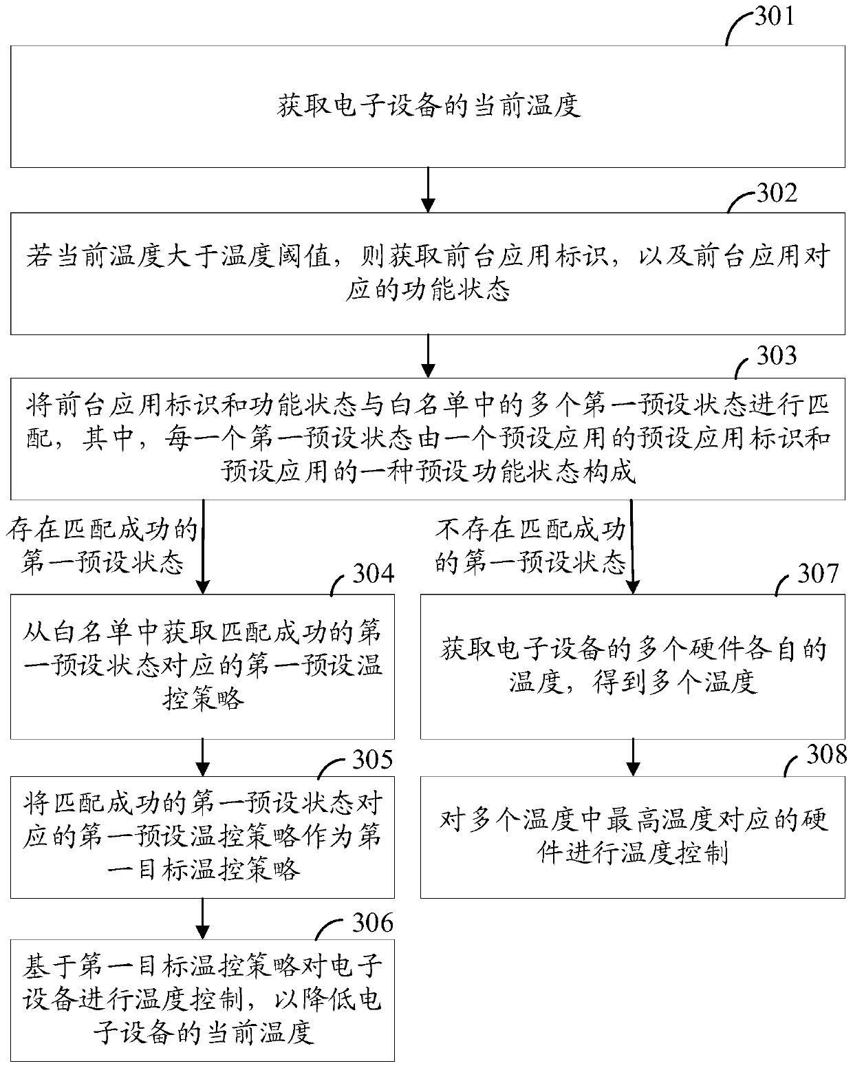Temperature control method and device, storage medium and electronic equipment
