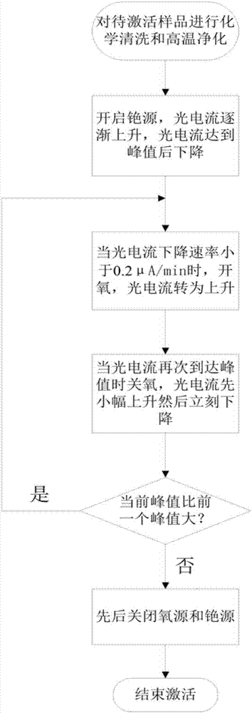 Activation method for improving stability of gallium arsenide photocathode