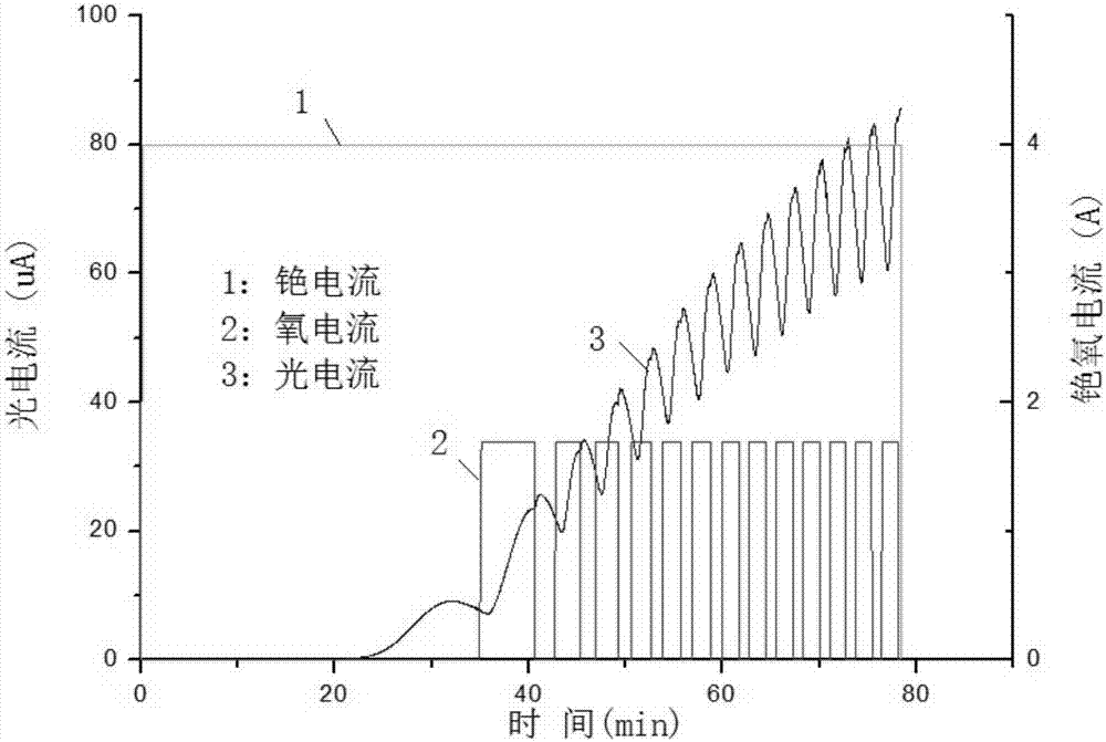 Activation method for improving stability of gallium arsenide photocathode